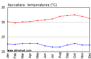 Itacoatiara, Amazonas Brazil Annual Temperature Graph
